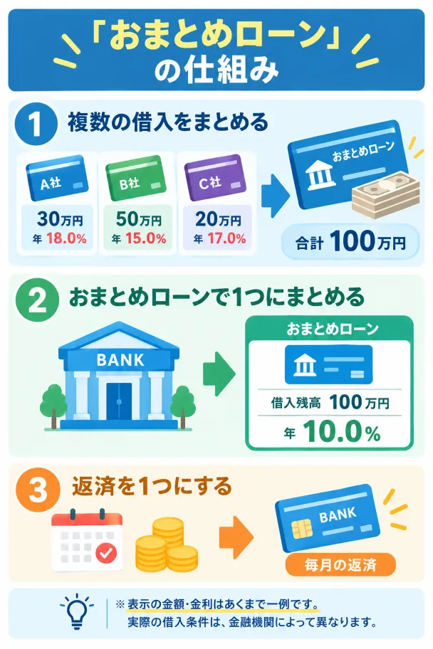 おまとめローンの仕組み
