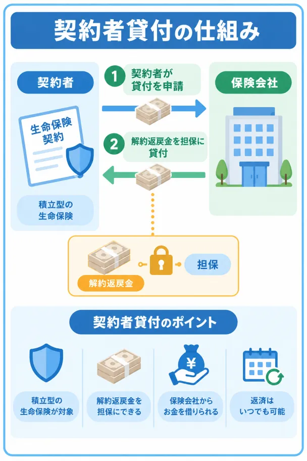 契約者貸付の仕組み